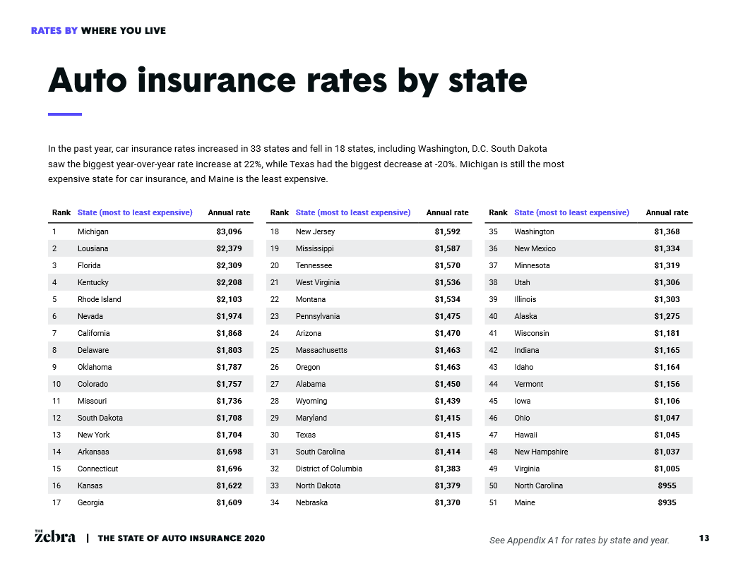 compare auto insurance rates in california